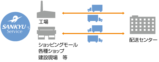 ショッピングモール、各種ショップ、建築現場等から、配送センターへ輸送